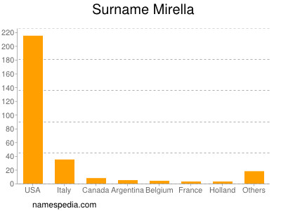 Familiennamen Mirella