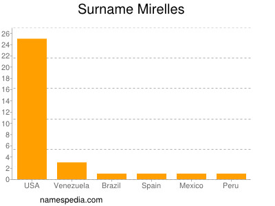 Surname Mirelles