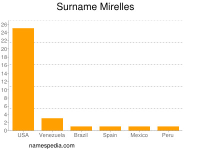 Familiennamen Mirelles