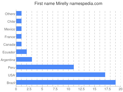 Vornamen Mirelly