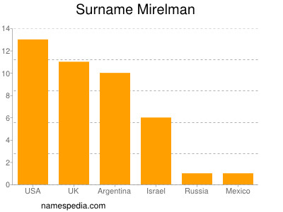 Familiennamen Mirelman