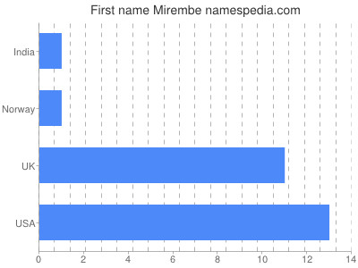 prenom Mirembe