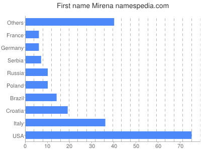 Given name Mirena