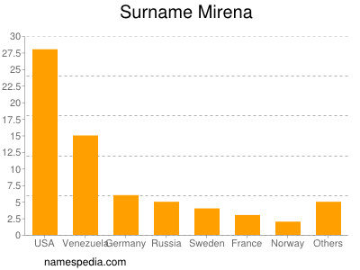 Familiennamen Mirena