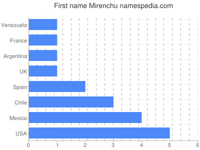 Vornamen Mirenchu
