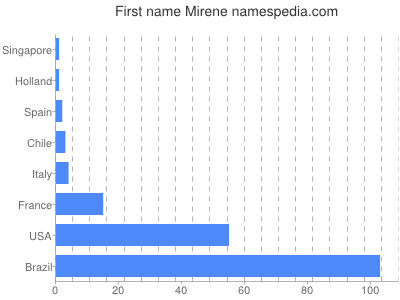 Vornamen Mirene