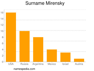 Familiennamen Mirensky
