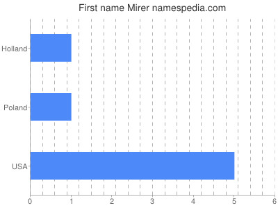 Given name Mirer