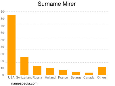 Familiennamen Mirer