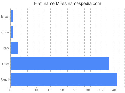 prenom Mires