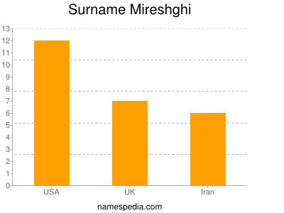 Familiennamen Mireshghi