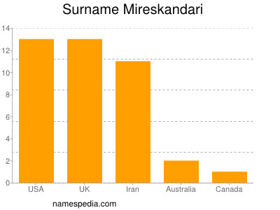 nom Mireskandari