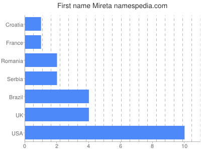 prenom Mireta