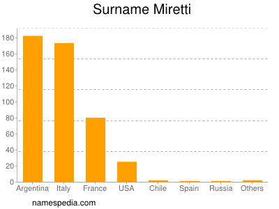 Surname Miretti