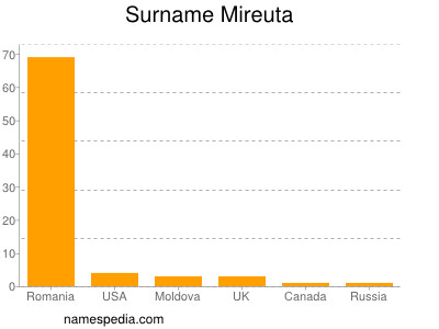 Familiennamen Mireuta