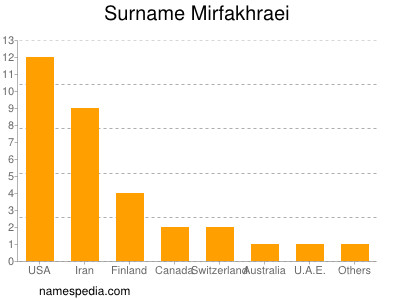Familiennamen Mirfakhraei