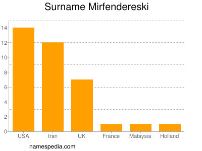 Familiennamen Mirfendereski