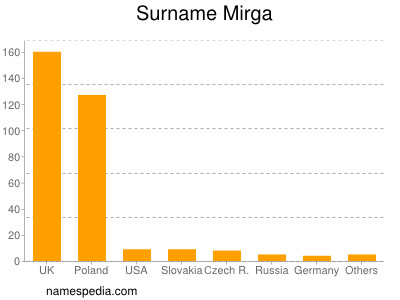 Familiennamen Mirga