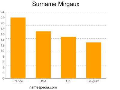 Familiennamen Mirgaux