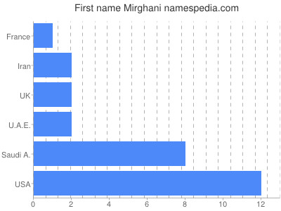 prenom Mirghani