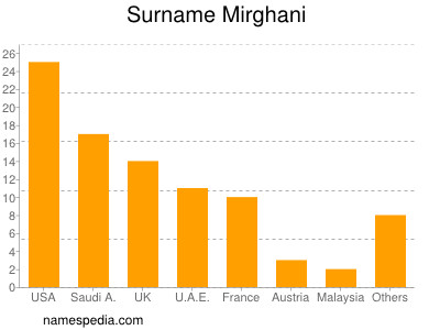 Familiennamen Mirghani