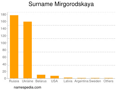 Familiennamen Mirgorodskaya