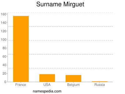 Familiennamen Mirguet