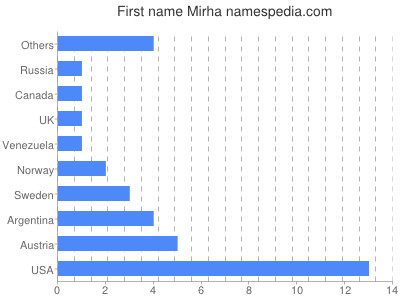 prenom Mirha