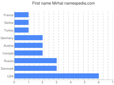 prenom Mirhat