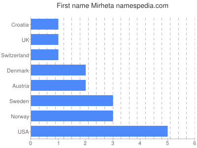 prenom Mirheta