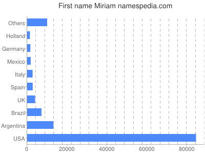 prenom Miriam