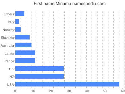 Vornamen Miriama