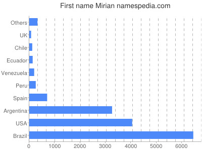 Vornamen Mirian
