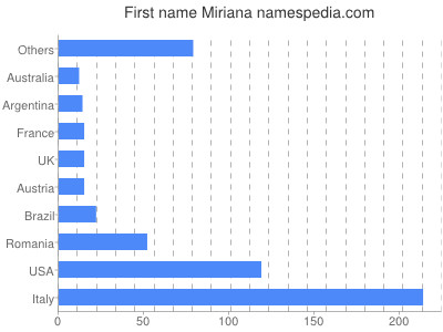 prenom Miriana