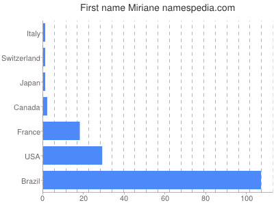 Given name Miriane