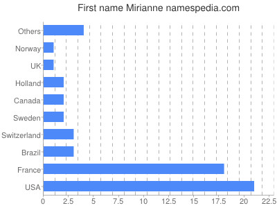 Vornamen Mirianne