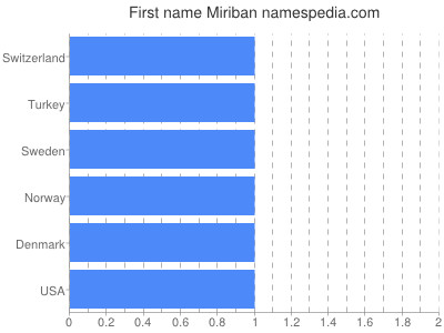 Vornamen Miriban