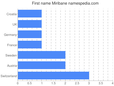 Vornamen Miribane