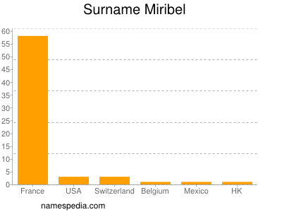 Familiennamen Miribel