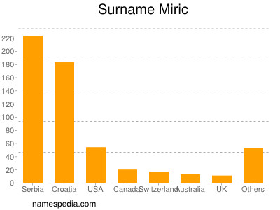 nom Miric