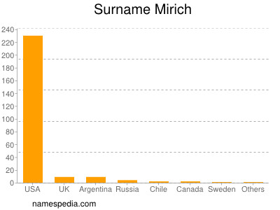 Surname Mirich