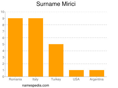 Familiennamen Mirici