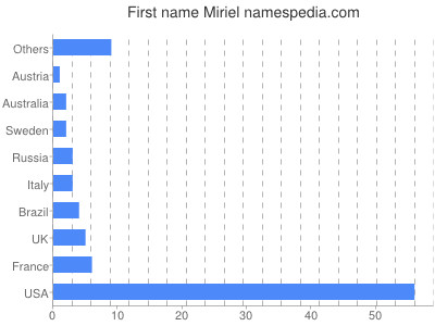 prenom Miriel