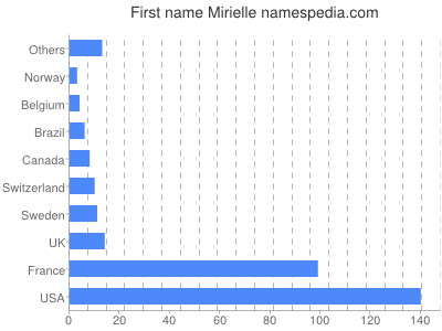 prenom Mirielle