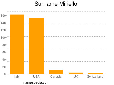 Surname Miriello
