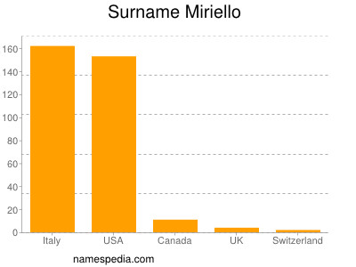 nom Miriello