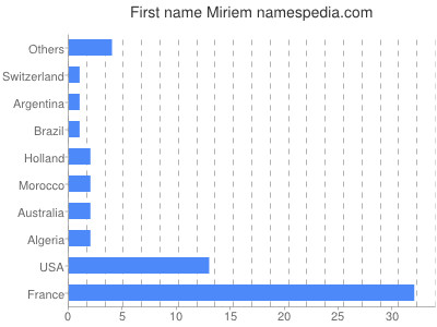 Given name Miriem