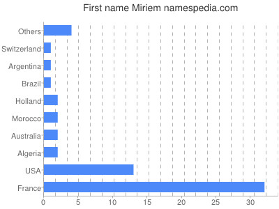 Vornamen Miriem