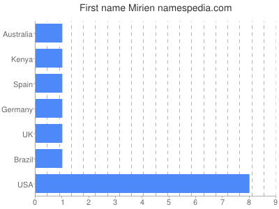 Given name Mirien