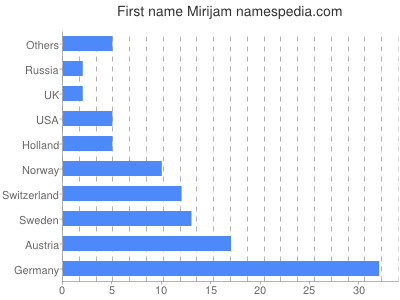 Vornamen Mirijam